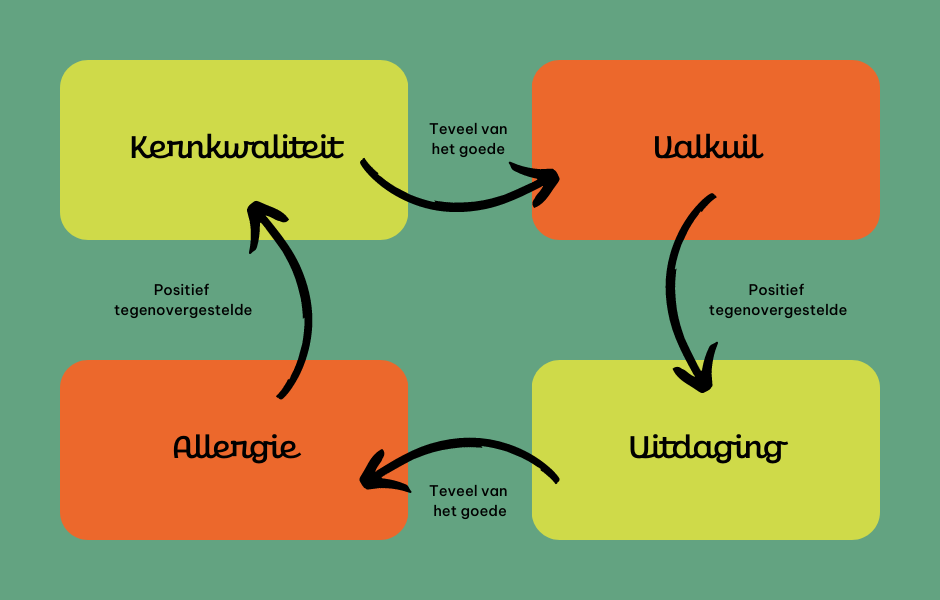 Doe meer zelfkennis op door een kernkwadrant te maken